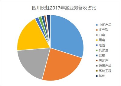 挣扎的四川长虹:从“彩电大王”到忝陪末座