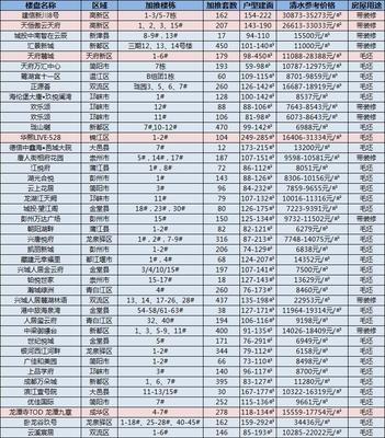 成都1月份发放57张预售证 仅3盘进行公正摇号