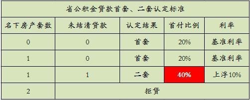 现在成都买房 首套房和二套房是这样界定的 - 房天下买房知识
