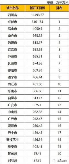 2021年四川省各城市房地产数据排名公布,泸州多项数据位列前茅!