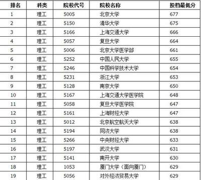 2015四川高考一本投档线 附一本录取分数线汇总-成都新房网-搜房网