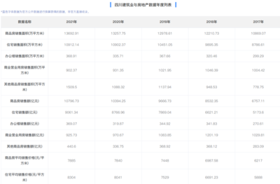 四川房地产市场再创佳绩!历年统计数据简单分析