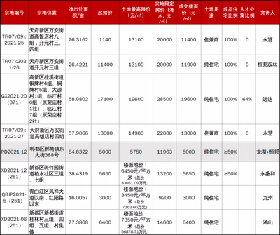 成都买房:从土拍大战看新一轮热门板块&产品趋势
