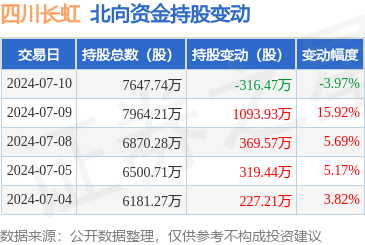 四川长虹(600839):7月10日北向资金减持316.47万股