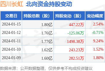 四川长虹(600839):1月15日北向资金增持447.22万股