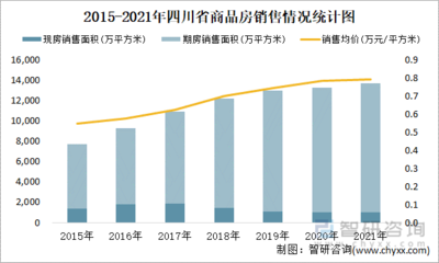 2022年1-2月四川省销售商品房1699.35万平方米 销售均价约为0.74万元/平方米