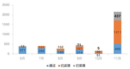 11月房地产资产证券化产品审批明显提速
