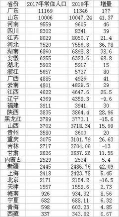 前三季各省房地产投资:四川排第七