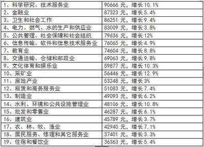 2017年四川省平均工资58671元!“科技小哥”人均工资排第一