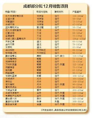 2017年底买房必看:成都最新待入市房源一览