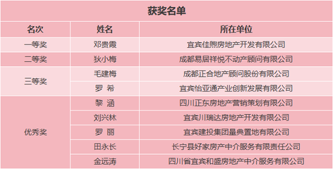 揭晓了!宜宾房地产中介员职业技能大赛,获奖名单出炉