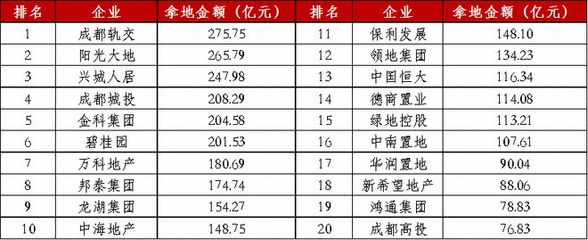 2020年四川典型房地产企业销售TOP10排行榜