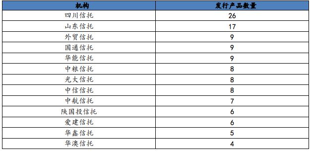房地产类产品成立最多!国庆前信托产品总发行规模小幅下滑,收益率微增4.48%