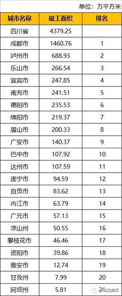 2021年四川省城市房地产数据排名 泸州多项指标跻身前列
