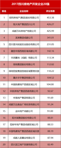 2017年四川房企TOP20榜单发布 规模房企高歌猛进，行业份额持续偏移